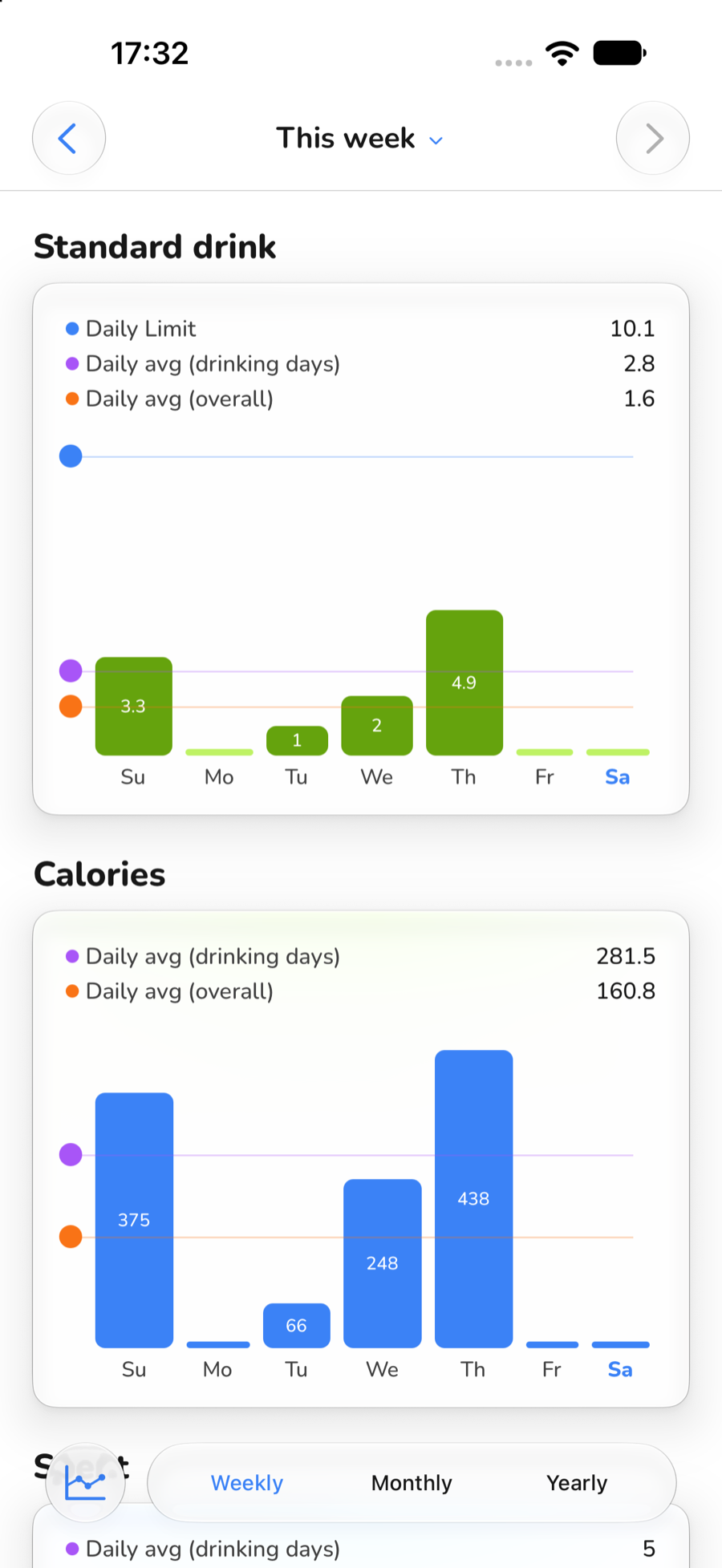 Weekly drinking statistics with daily averages chart